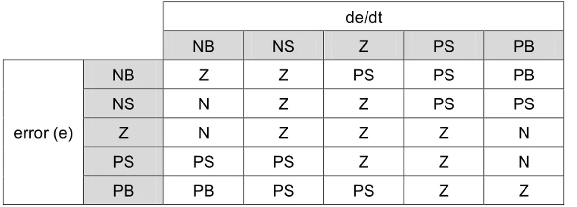 Tabel 4 Aturan Fuzzy untuk output 'Ki' 