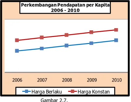 Grafik Perkembangan Pendapatan Per kapita  Tahun 2006-2010 