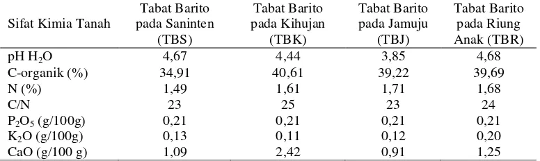 Tabel 3  Sifat kimia media tumbuh tabat barito pada empat spesies tumbuhan inang 