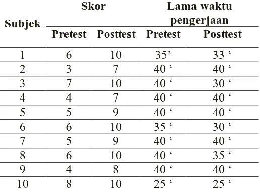 Tabel 1. Perbandingan Skor Pretest dan Posttest 