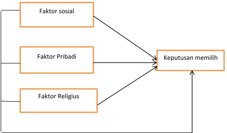 Gambar 2 :  kerangka konseptual