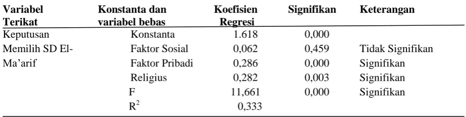 Tabel 3 : Hasil Analisa Regresi Linear Berganda     
