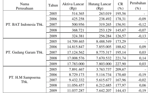 Tabel 4. Current Ratio Perusahaan Industri Rokok yang Listed di  BEI Periode 2005-2009 (dalam jutaan rupiah) 