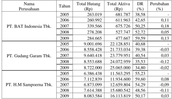 Tabel  6.  Debt  Ratio  Perusahaan  Industri  Rokok  yang  Listed  di  BEI Periode 2005-2009  Nama   Perusahaan  Tahun  Total Hutang  (Rp)  Total Aktiva  (Rp)  DR  (%)  Perubahan  (%)  PT