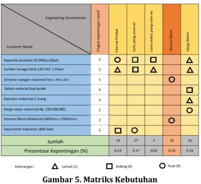 Tabel 2. Engineering Characteristic  Engineering Characteristic 