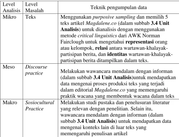 Tabel 3.3 Pengumpulan Data Multilevel Analisis AWK Norman Fairclough  Level 