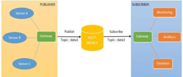 Gambar 1 Ilustrasi Protokol MQTT 