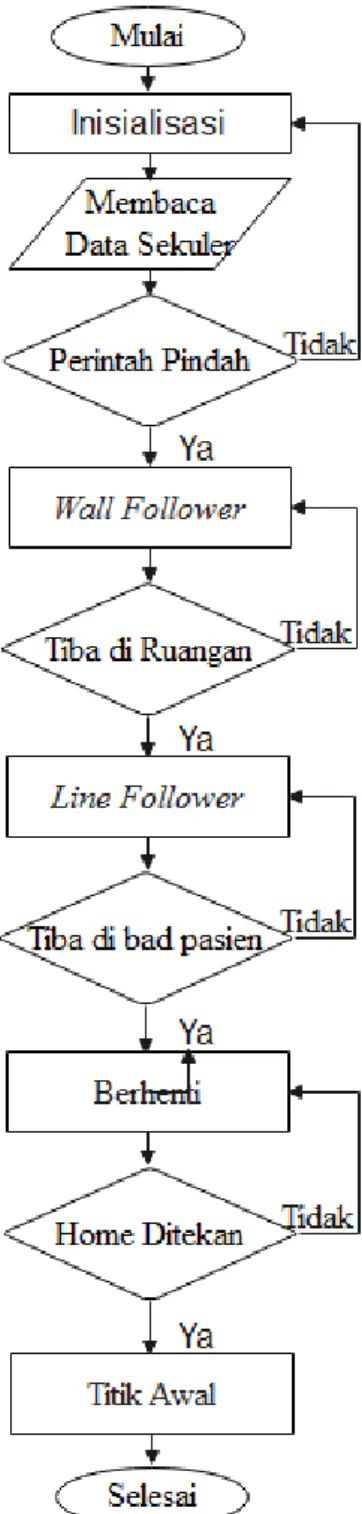 Gambar 20  Flowchart 