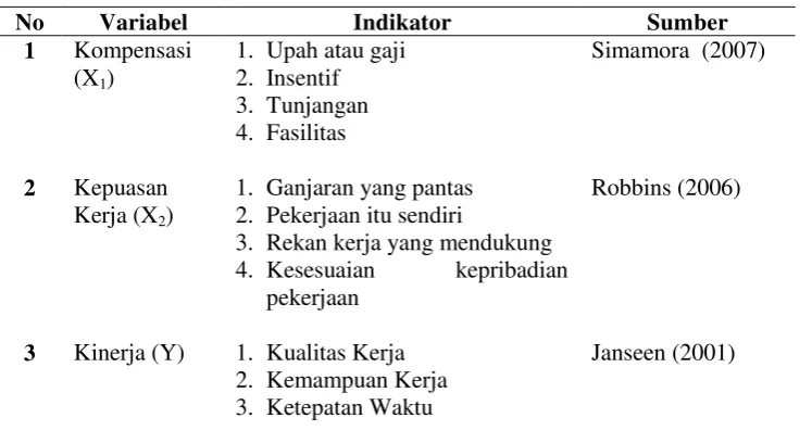 Tabel 1 : Rekapitulasi Operasional Variabel 