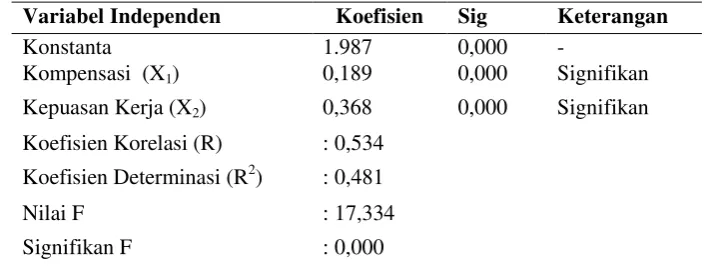 Tabel 3 : Hasil Analisis Regresi Linear Berganda 