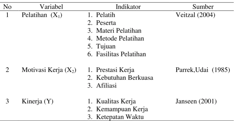 Tabel 1 : Rekapitulasi Operasional Variabel 