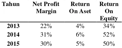 Tabel 4 : Hasil perhitungan rasio Profitabilitas Koperasi Alabasiko II 