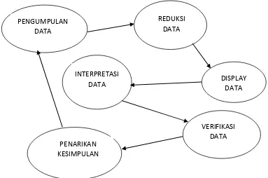 Gambar 3.1. Diagram proses analisis data Sumber: Diadaptasi dari Miles dan Huberman (1992)