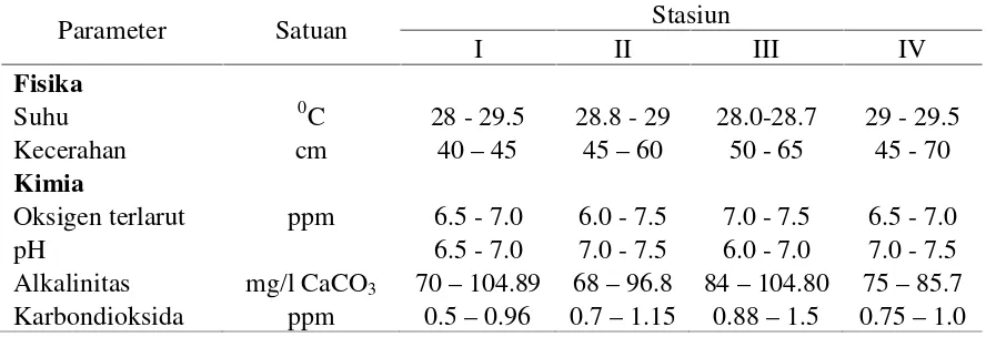 Tabel 3. Nilai parameter fisika kimia air di Danau Tempe selama penelitian