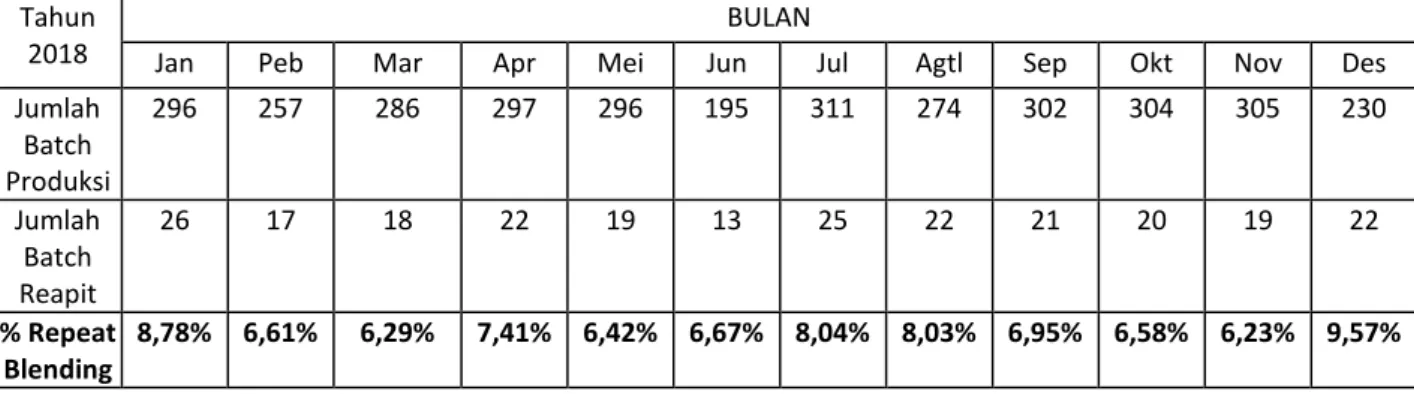 Tabel 1.2 : Jumlah Batch Produksi dibandingkan Jumlah  Batch Repeat                    Blending Bulanan Tahun 2018
