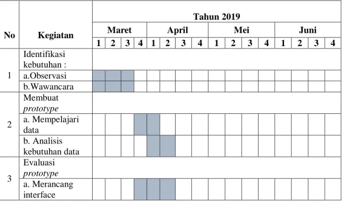 Tabel 1.1 Waktu Penelitian 