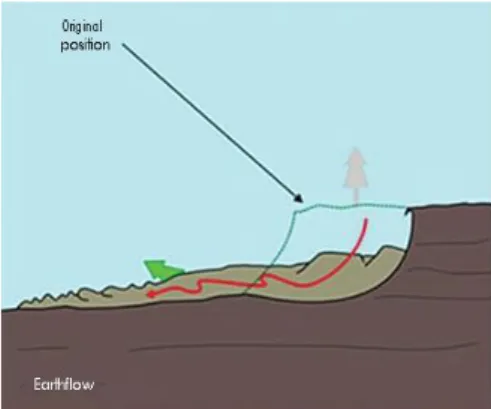Gambar 2. 10 Earth Flow (Geological Survey of Canada, Highland and 