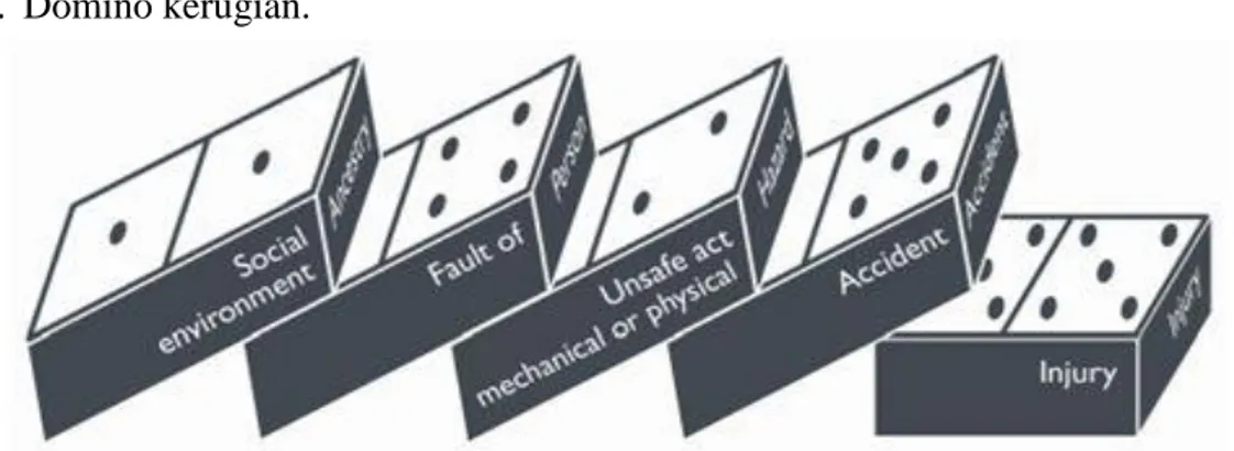 Gambar 2. 1 Teori Domino Menurut Heinrich (1950) dalam Tarwaka  (2012) 