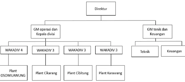 Gambar 4.1 Struktur Organisasi  4.1.5 Unit Produksi 