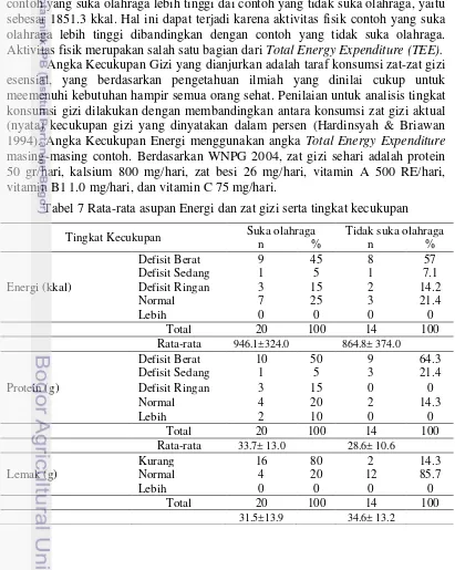 Tabel 7 Rata-rata asupan Energi dan zat gizi serta tingkat kecukupan 