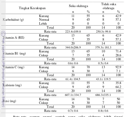 Tabel 7 (lanjutan) Rata-rata asupan Energi dan zat gizi serta tingkat kecukupan 