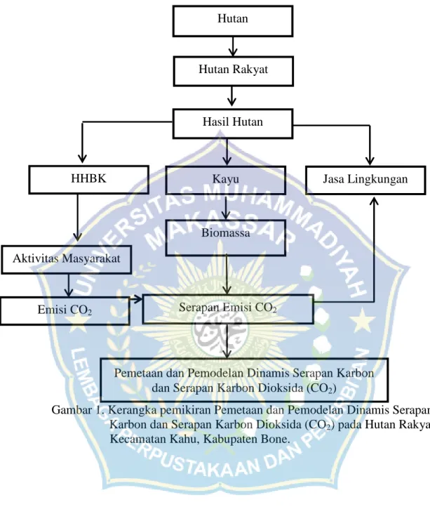 Gambar 1. Kerangka pemikiran Pemetaan dan Pemodelan Dinamis Serapan Karbon dan Serapan Karbon Dioksida (CO 2 ) pada Hutan Rakyat