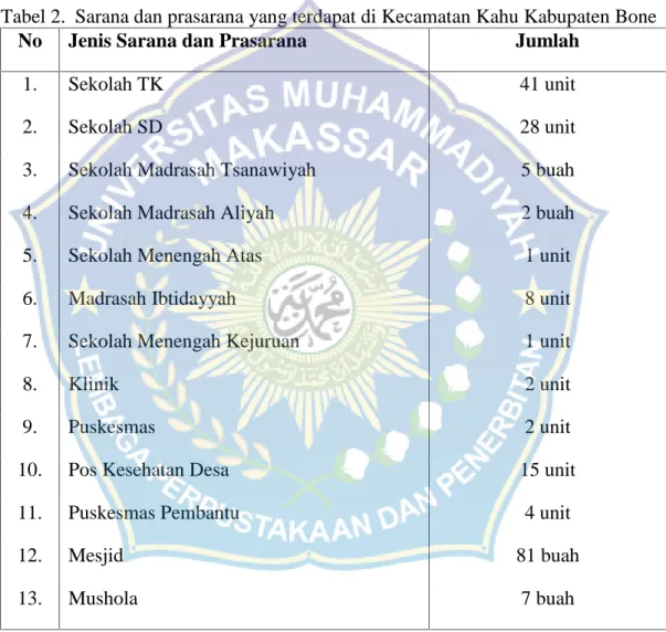 Tabel 2. Sarana dan prasarana yang terdapat di Kecamatan Kahu Kabupaten Bone