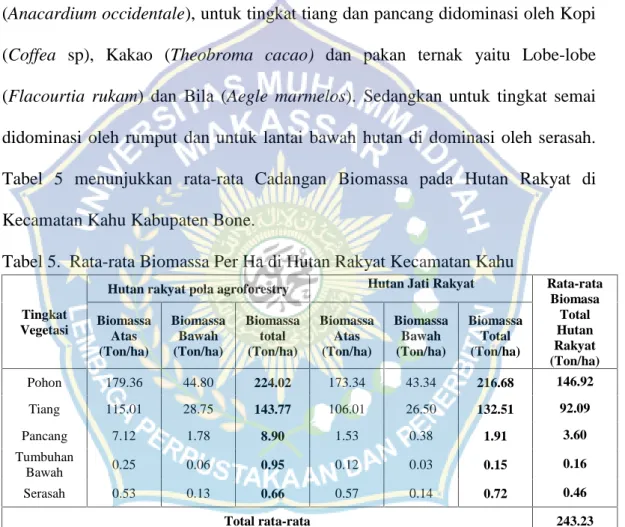 Tabel 5. Rata-rata Biomassa Per Ha di Hutan Rakyat Kecamatan Kahu