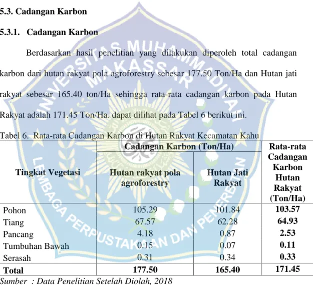 Tabel 6. Rata-rata Cadangan Karbon di Hutan Rakyat Kecamatan Kahu