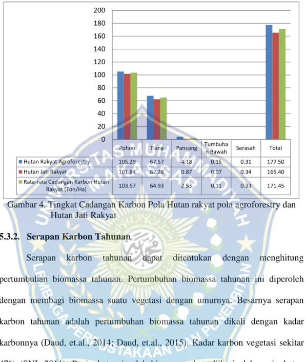 Gambar 4. Tingkat Cadangan Karbon Pola Hutan rakyat pola agroforestry dan Hutan Jati Rakyat