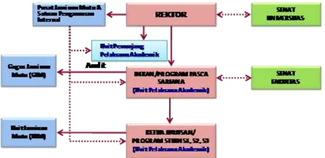 Gambar 2. Struktur fungsional organisasi penjaminan mutu Universitas Brawijaya  