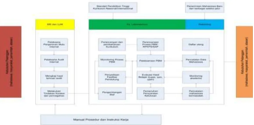 Gambar 4. Tata Organisasi yang menunjang Proses utama (bisnis proses) dalam  penyediaan jasa layanan pendidikan sumber daya manusia di bidang Perencanaan Wilayah dan Kota 