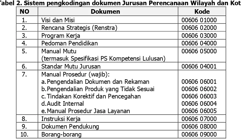 Tabel 2. Sistem pengkodingan dokumen Jurusan Perencanaan Wilayah dan Kota 