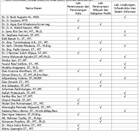 Tabel keterlibatan tenaga akademis tetap dalam aktivitas laboratorium Lab. 