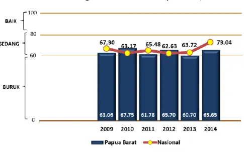 Grafik 1. Perkembangan IDI Nasional dan Papua Barat, 2009-2014 