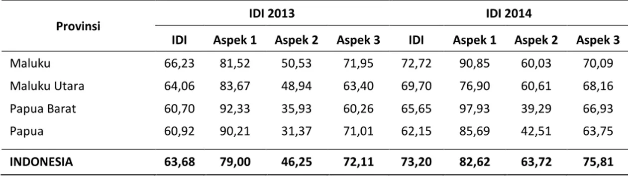 Tabel 1. Perkembangan Indeks Demokrasi Indonesia Berdasarkan Aspek dan Provinsi   Kawasan Timur Indonesia , 2013-2014