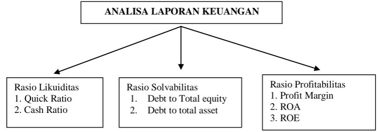 Gambar 1. Kerangka Konseptual 