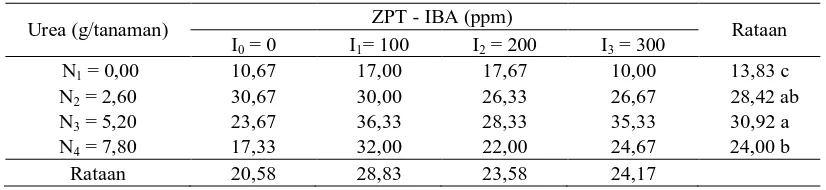 Tabel 1. Rataan jumlah anakan 10 MST pada  pemberian pupuk nitrogen dan konsentrasi ZPT-IBA terhadap pertumbuhan vetiver