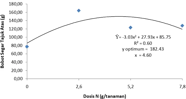Gambar 2. Hubungan  bobot  segar  tajuk   atas (g)  terhadap  pertumbuhan                    vertiver dengan pemberian pupuk nitrogen