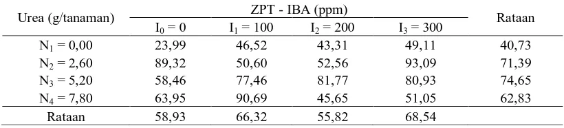 Tabel 4. Bobot basah akar pada  pemberian pupuk nitrogen dan konsentrasi         ZPT-IBA terhadap pertumbuhan vetiver  