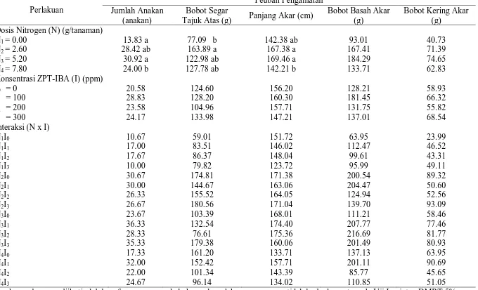 Tabel 6. Rangkuman uji beda rataan parameter vetiver (Vetiveria zizanioides l. Nash)  pada pemberian dosis nitrogen dan konsentrasi ZPT               Indole Butyric Acid (IBA) pada pengamatan minggu terakhir 10 MST 