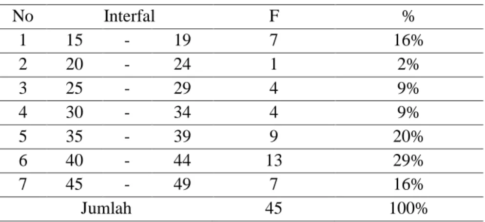 Gambar 2. Diagram batang hasil frekuensi instrument kemampuan membaca  Adapun  hasil  uji  normalitas  dapat  dilihat  pada  tabel  3  (table  Kolmogorov  =  smirnov)  berdasarkan  hasil  tersebut,  menunjukan  bahwa  data  pengenalan  keaksaraan  (variabe