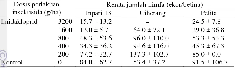 Tabel 3 Jumlah nimfa generasi 1 pada tiga varietas padi setelah dua minggu aplikasi insektisida imidakloprid