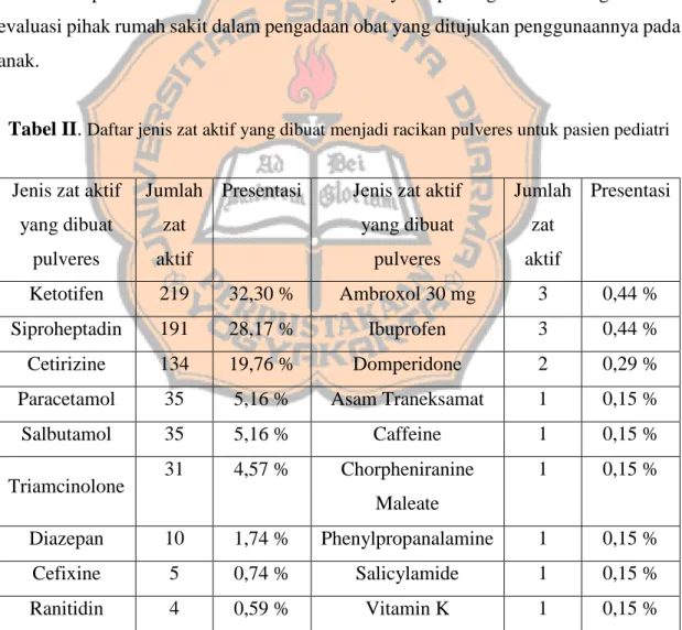 Tabel II. Daftar jenis zat aktif yang dibuat menjadi racikan pulveres untuk pasien pediatri
