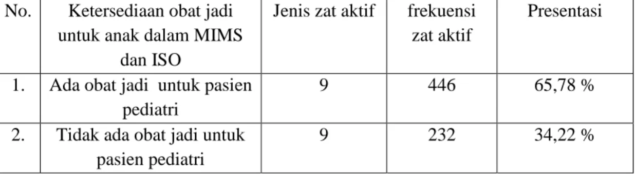 Tabel  II  menunjukkan  bahwa,  ada  18  jenis  zat  aktif  yang  diracik  menjadi  sediaan pulveres untuk pasien pediatri di rumah sakit Bethesda Wonosari DIY Periode  Januari-juni  2019