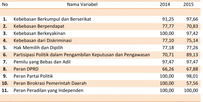 Tabel 1. Perkembangan Indeks Variabel IDI DKI Jakarta, 2014-2015 
