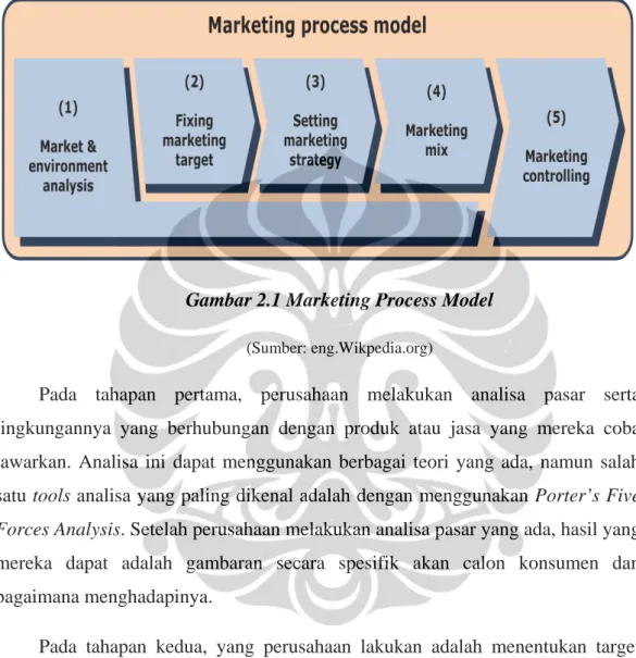 Gambar 2.1 Marketing Process Model 