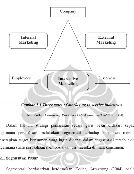 Gambar 2.1 Three types of marketing in service industries 