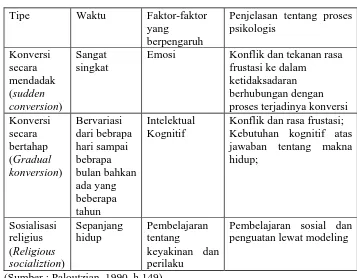 Tabel 2.2 Rangkuman Tipe Konversi 