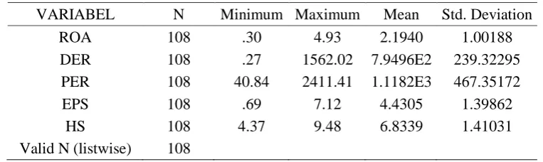 Tabel 1 : Descriptive Statistics  